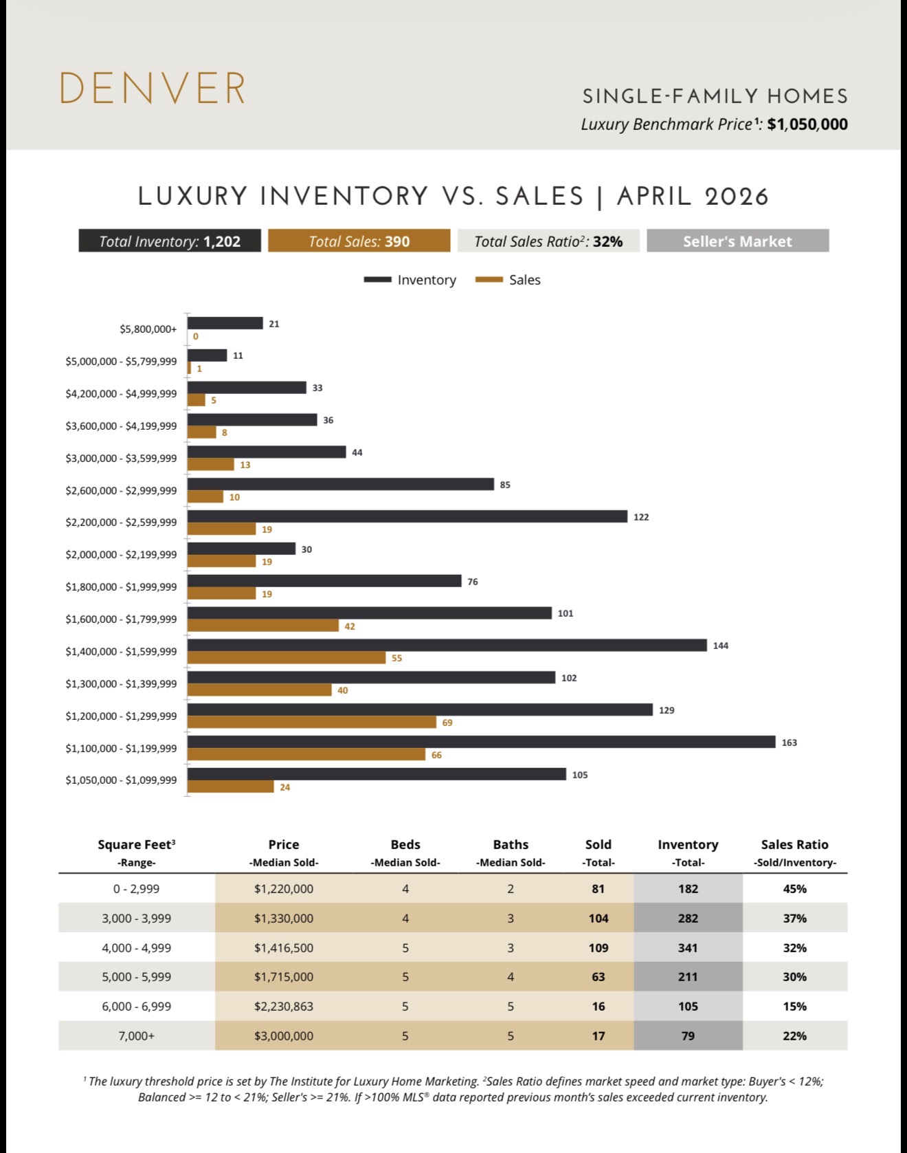 Denver Luxury Attached Homes 13-Month Market Trend April 2026 — Median Sales Price and Inventory