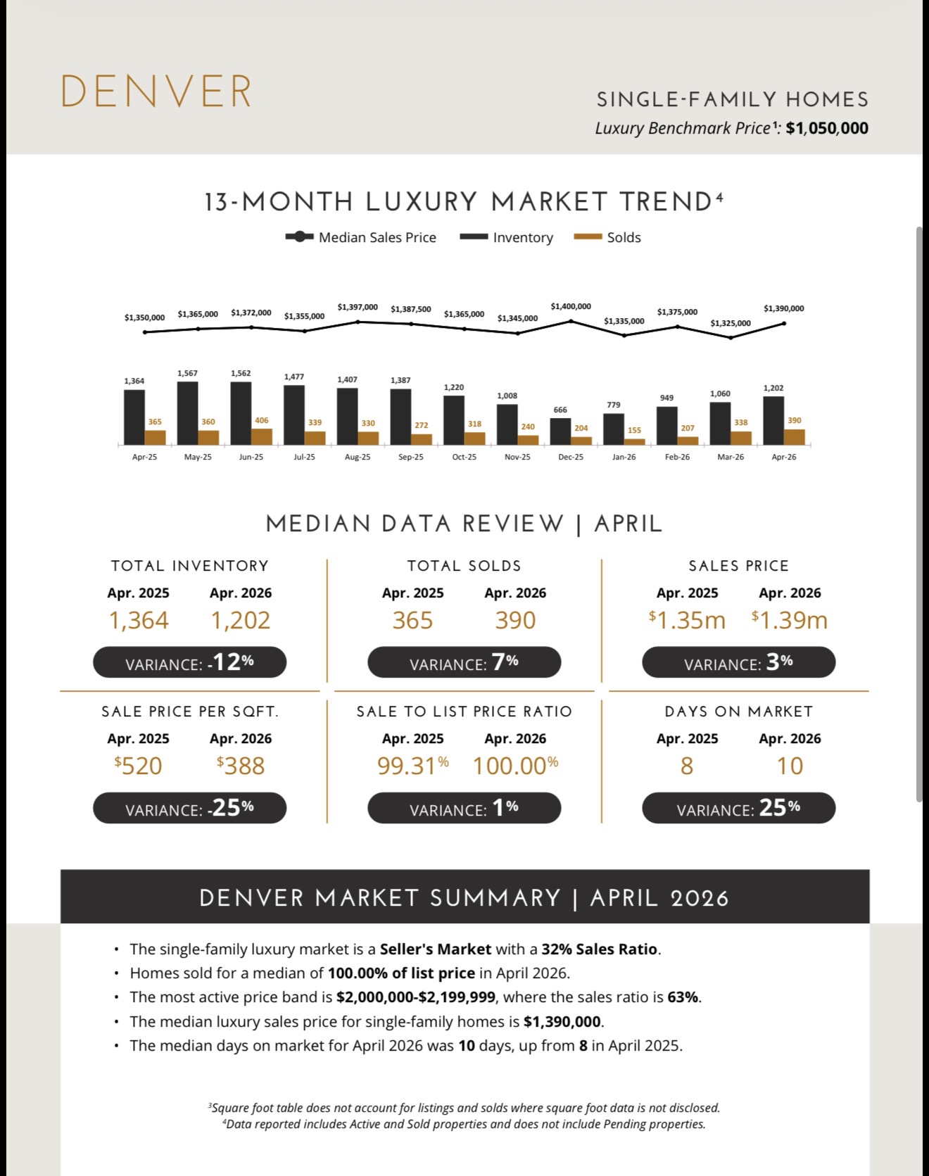 Denver Luxury Condo and Townhome Inventory vs Sales April 2026 — Balanced Market