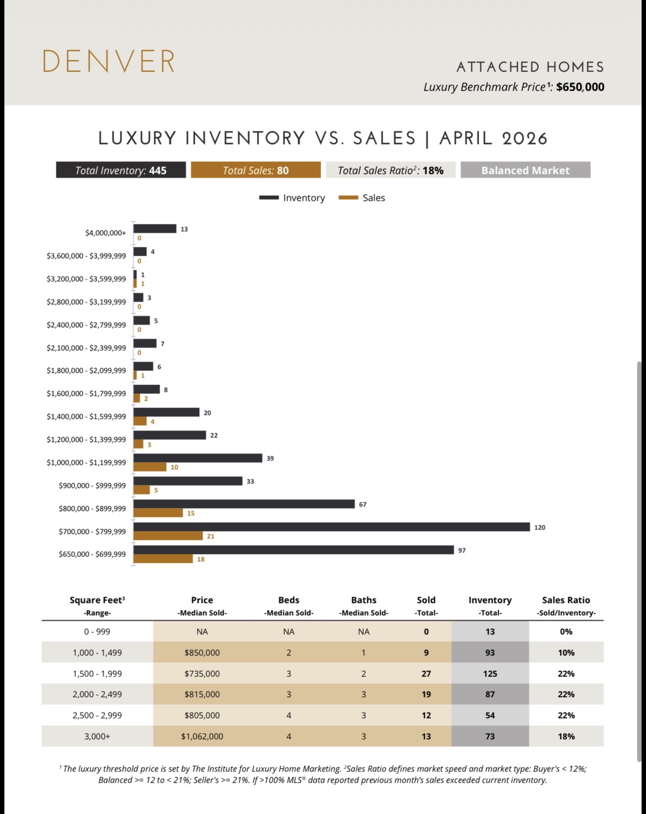 Denver Luxury Single-Family Homes 13-Month Market Trend April 2026 — Seller's Market