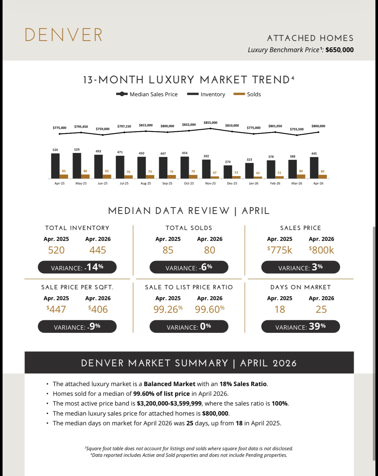Denver Luxury Single-Family Home Inventory vs Sales by Price Band April 2026