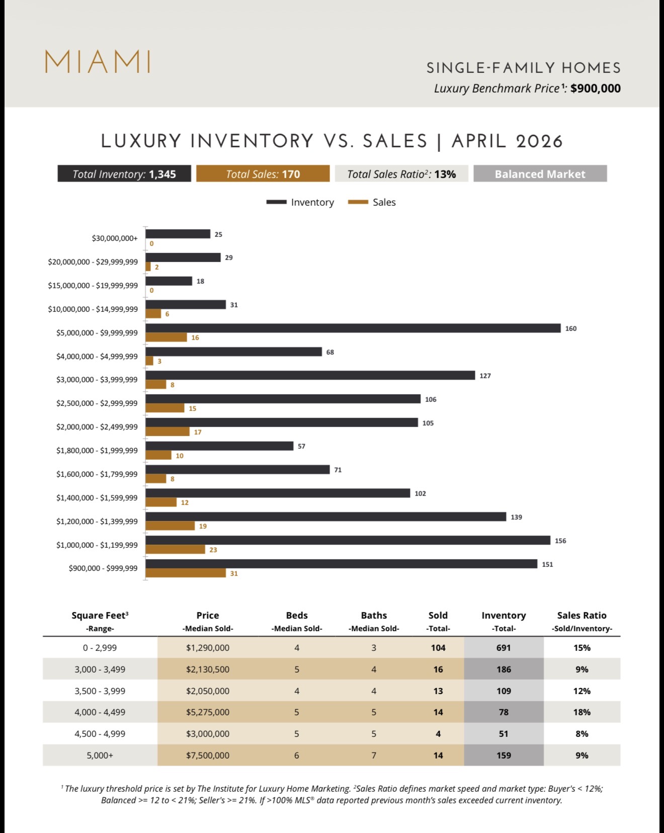 Miami Luxury Attached Homes and Condos 13-Month Market Trend April 2026 — Buyer's Market