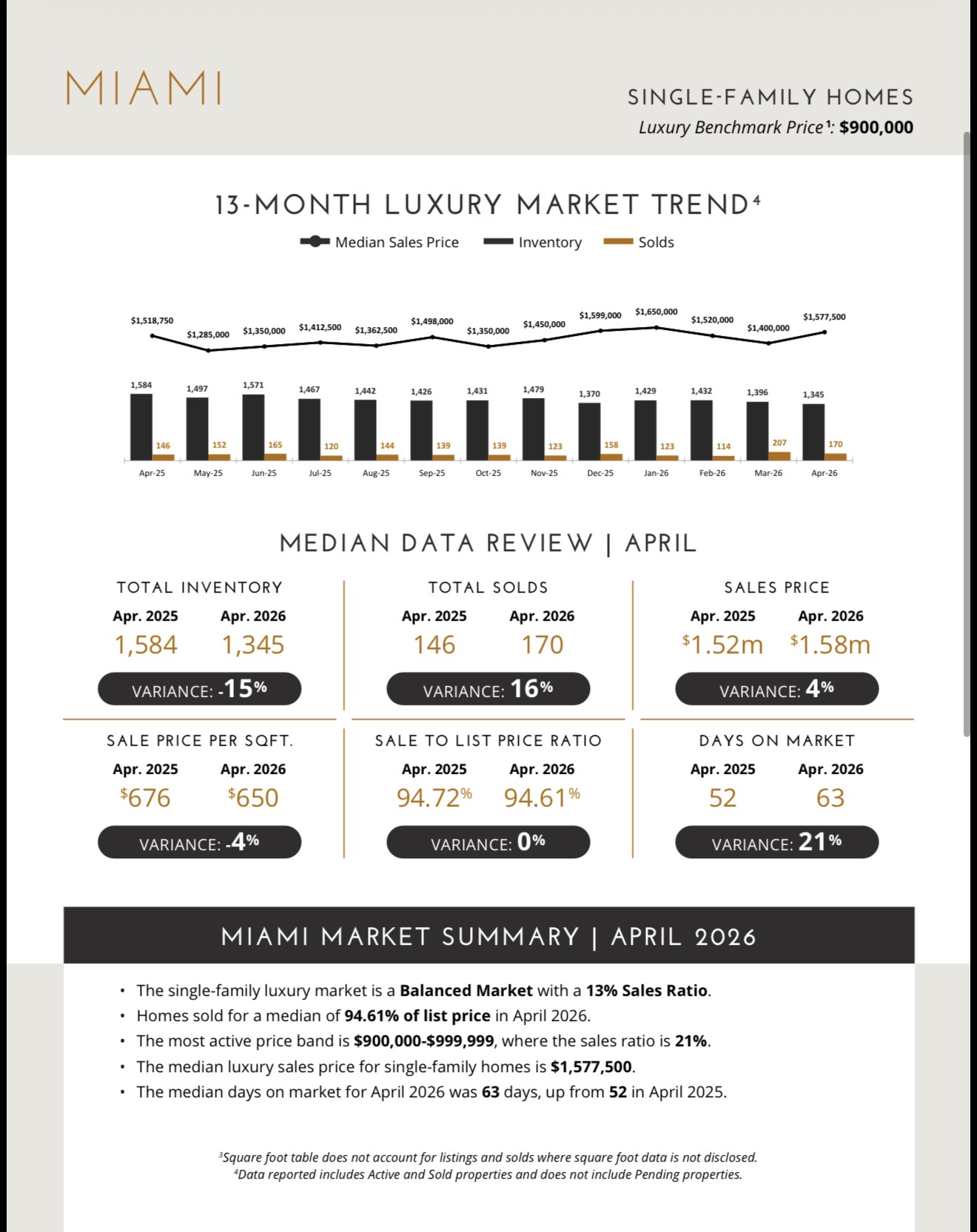 Miami Luxury Condo Inventory vs Sales by Price Band April 2026 — 2069 Units Available