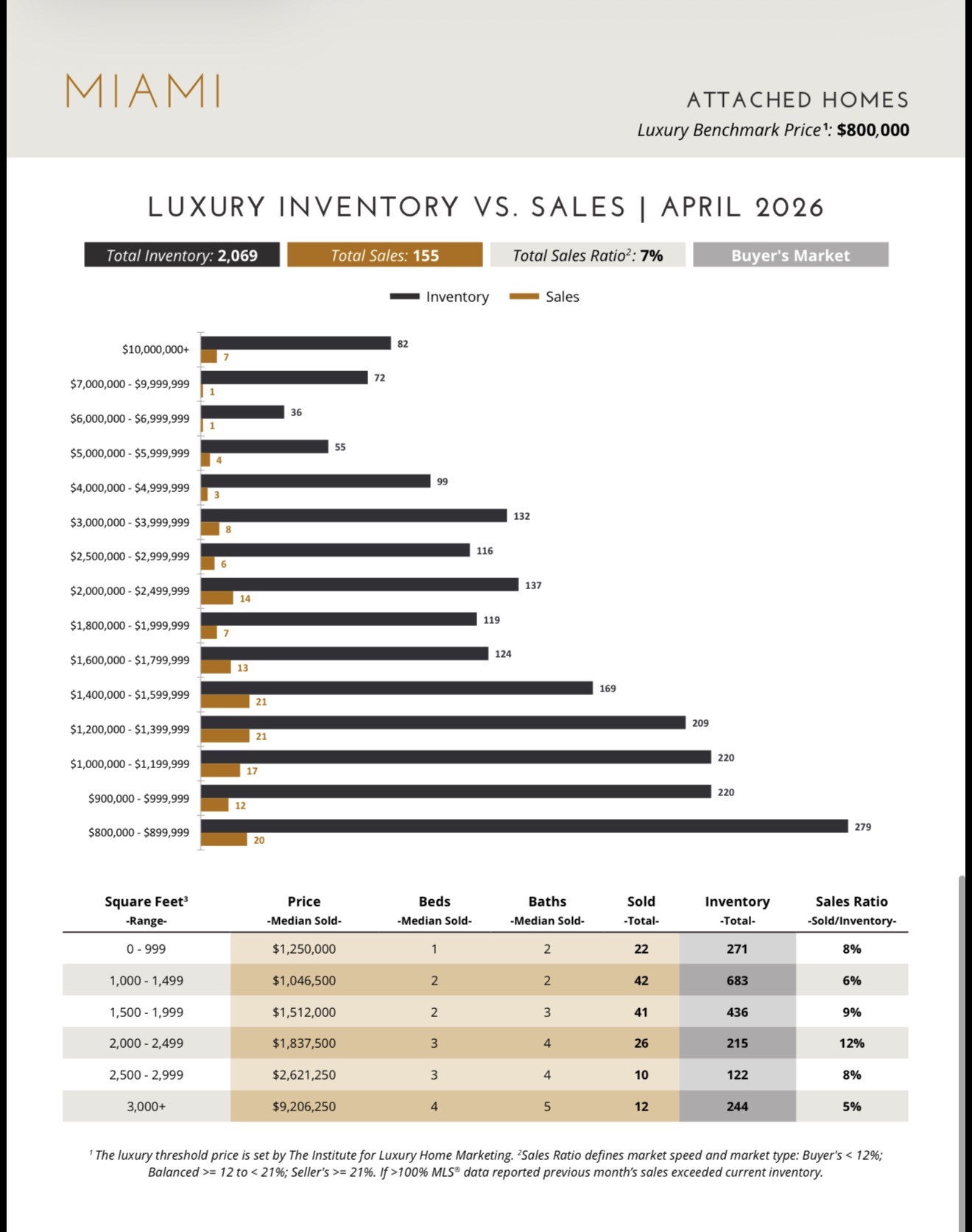 Miami Luxury Single-Family Homes 13-Month Market Trend April 2026 — Balanced Market