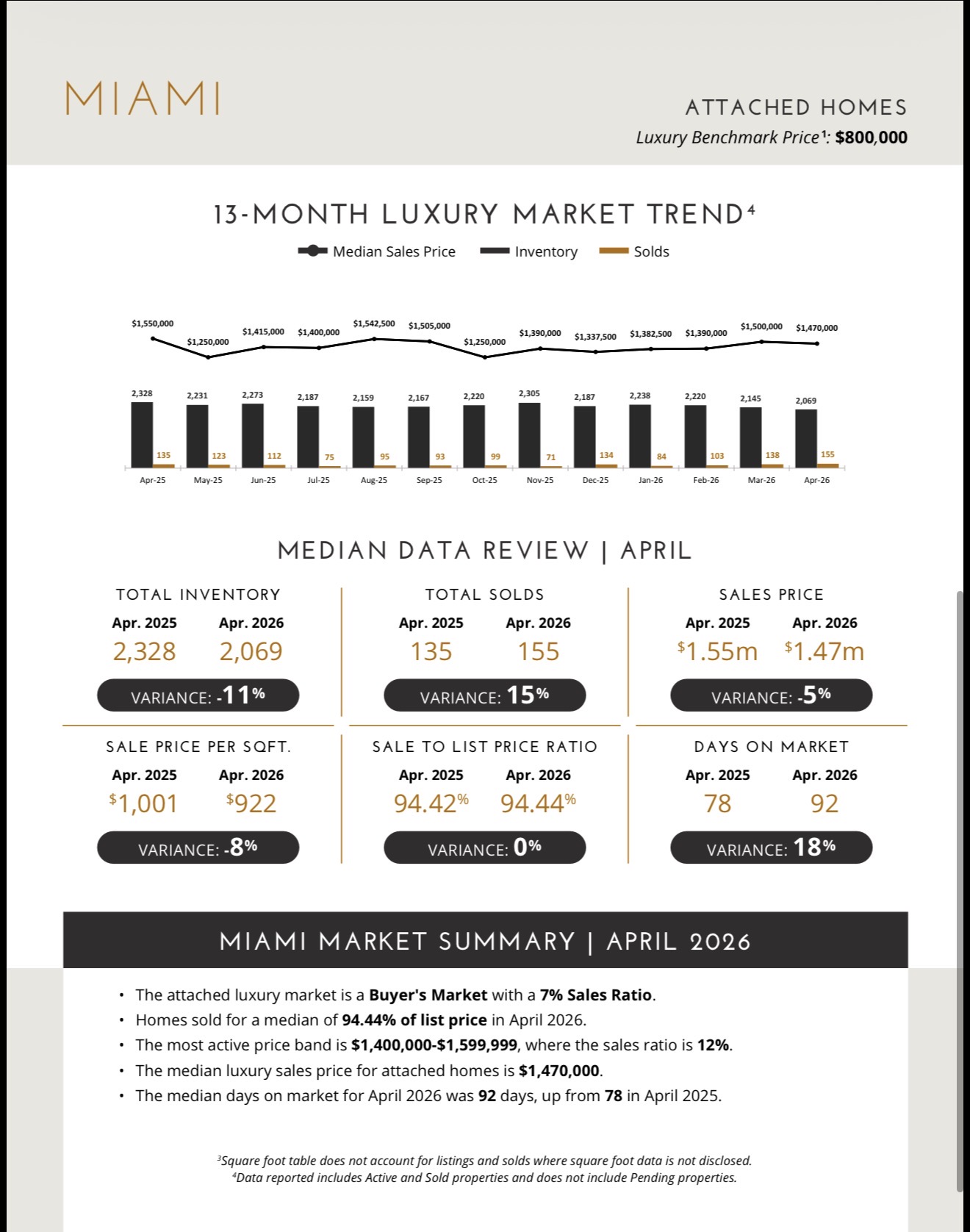 Miami Luxury Single-Family Home Inventory vs Sales by Price Band April 2026 — Median $1.58M